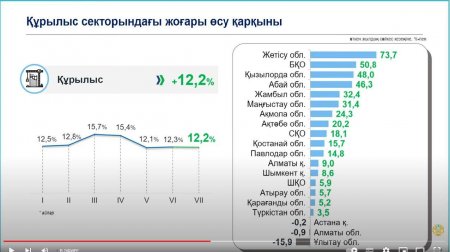 Қызылорда облысы құрылыс жұмыстарының көлемі бойынша үздіктер қатарында