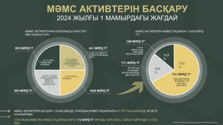 Басты сұрақ: қазақстандықтардың МӘМС-ке төлеген ақшасы қайда сақталады