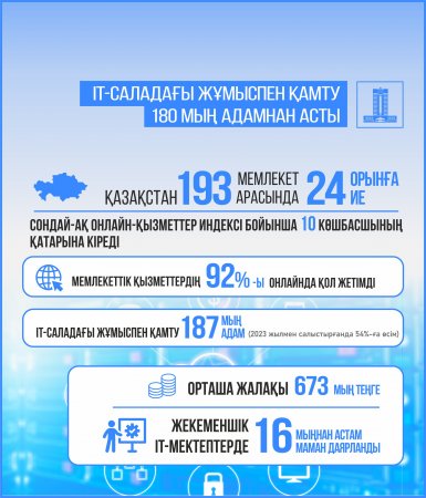 Цифрлық Қазақстан: IT-салаға 187 мыңнан астам маман жұмылдырылды