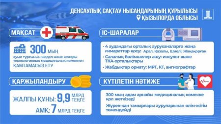 Президент тапсырмасымен Қызылорда облысында қайтарылған активтер қаражаты есебінен 7 млрд теңгеге жаңа медициналық мекемелер салынады