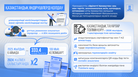 Жолдау-2024 жүзеге асыру: отандық өндірістің өсімі және ШОБ-ты қолдау