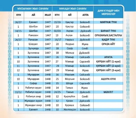 Қасиетті Рамазан айы 19 ақпанда басталады