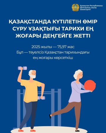 ҚАЗАҚСТАНДА ӨМІР СҮРУ ҰЗАҚТЫҒЫ 75,97 ЖАСҚА ЖЕТТІ