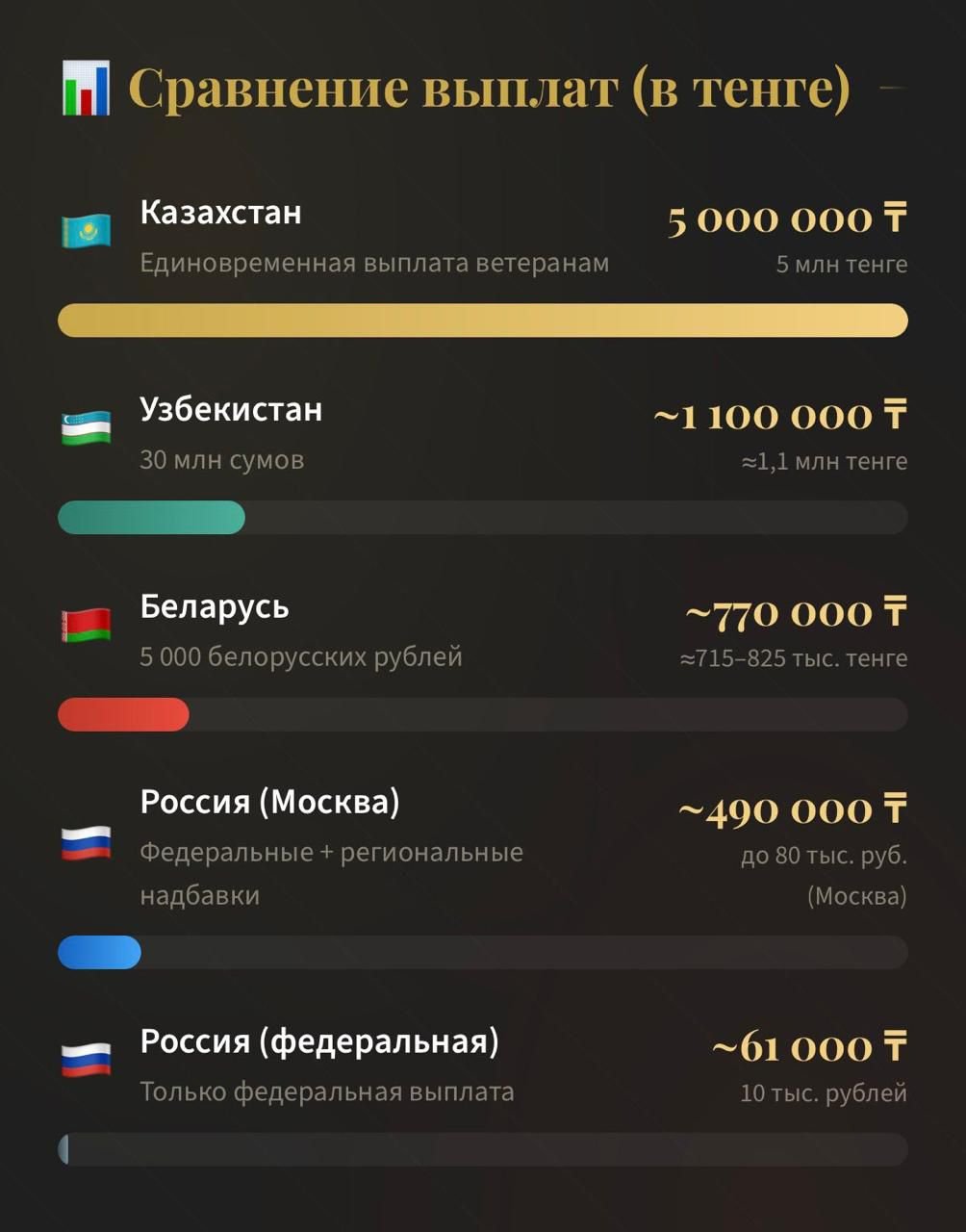 Ұлы Отан соғысы ардагерлеріне көрсетілетін ең жоғары қаржылық қолдау – Қазақстанда