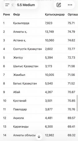 Қызылорданың білім саласы көш басында