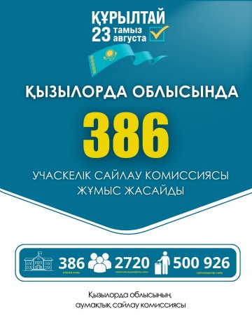 ҚҰРЫЛТАЙ САЙЛАУЫ: ҚЫЗЫЛОРДА ӨҢІРІНДЕ 386 УЧАСКЕЛІК САЙЛАУ КОМИССИЯСЫ ЖҰМЫС ЖАСАЙДЫ