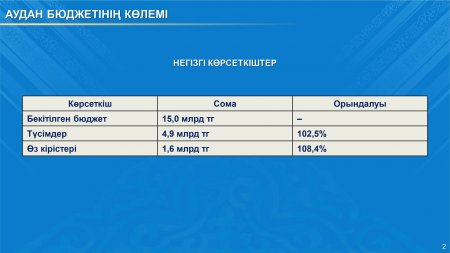 ҚАРМАҚШЫ АУДАНЫНДА ӘЛЕУМЕТТІК-ЭКОНОМИКАЛЫҚ ДАМУ КӨРСЕТКІШТЕРІ ТҰРАҚТЫ ӨСІМДІ КӨРСЕТУДЕ