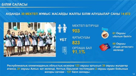 АУДАНДА БІЛІМ БЕРУ САЛАСЫНДАҒЫ ЖЕТІСТІКТЕР АРТЫП КЕЛЕДІ