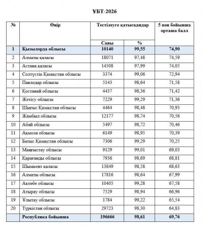 Қызылорда облысының білім саласы: жүйелі жұмыстың жарқын жемісі