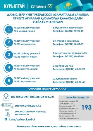 ҚҰРЫЛТАЙ САЙЛАУЫ: ҚЫЗЫЛОРДАДА 5 УЧАСКЕ АЗАМАТТАРДЫ УАҚЫТША ТІРКЕУМЕН АЙНАЛЫСАДЫ