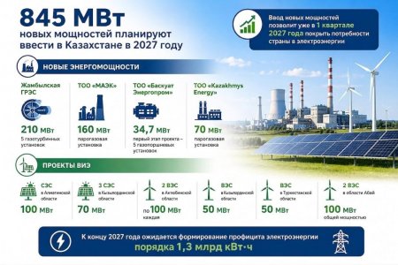 2027 жылы Қазақстанда 845 МВт жаңа энергетикалық қуатт іске қосылмақ