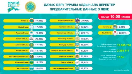 Елімізде өтіп жатқан Құрылтай сайлауына дауыс берудің алғашқы екі сағаттағы алдын ала деректері жарияланды.