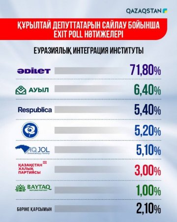 Құрылтай сайлауы-2026: Еxit poll нәтижесі жарияланды