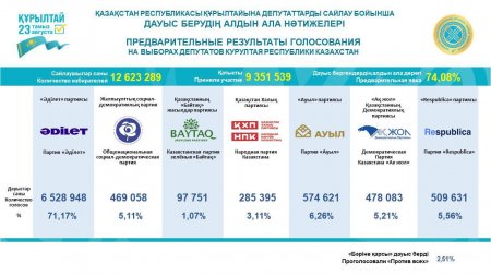 ҚАЗАҚСТАН РЕСПУБЛИКАСЫ ҚҰРЫЛТАЙЫНА ДЕПУТАТТАРДЫ САЙЛАУ БОЙЫНША ДАУЫС БЕРУДІҢ АЛДЫН АЛА НӘТИЖЕЛЕРІ